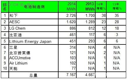 全球电动汽车电池争霸赛 中国专家为何急了眼？