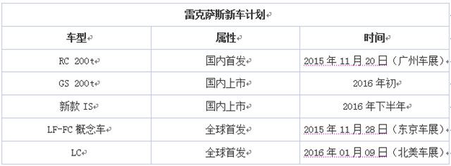 曝雷克萨斯新车计划 将推GS 200t/RC 200t