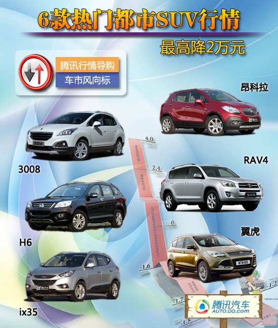 [车价调查]6款热门都市SUV行情 最高降2万