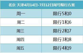 北京机动车限行尾号轮换 周一限5和0