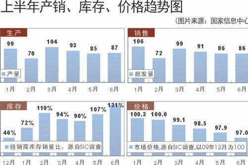 攻破库存口水战 库存预警体系或将成立