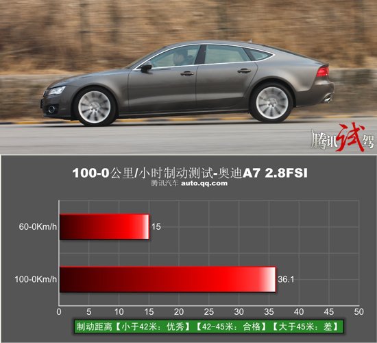 腾讯汽车评测奥迪A7 2.8FSI 名门新宠