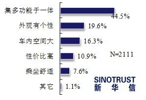 跨界車型功能多樣 受六成以上消費(fèi)者青睞