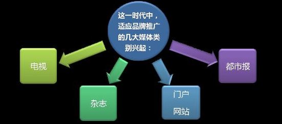 中国市场营销各时代发展进程及各阶段特征