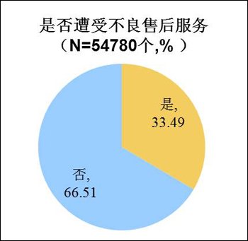 2011车主轮胎购买及使用习惯调查报告