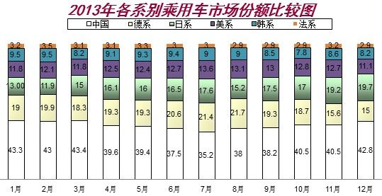 2013我国汽车产销再创全球新高 12月破记录