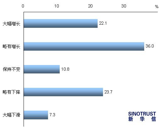 2011车市调查报告:6成消费者看好明年车市