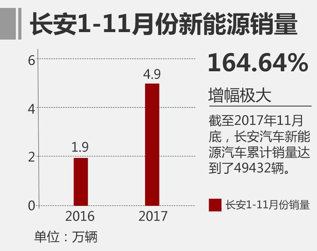 长安扩增新能源产能 明年目标冲击8万辆 