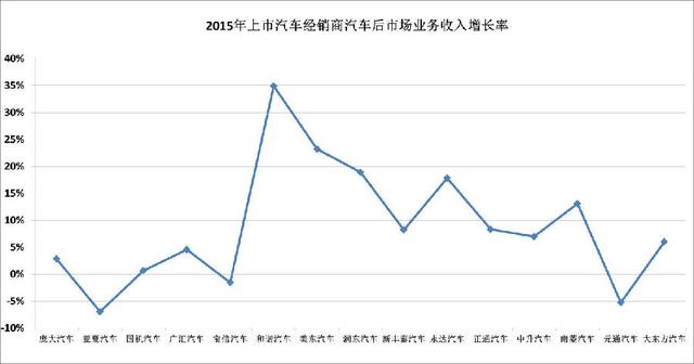 上市经销商单车毛利不到1万 生存压力陡增