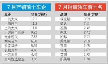 國內(nèi)乘用車產(chǎn)銷量環(huán)比出現(xiàn)下滑 緣于高溫