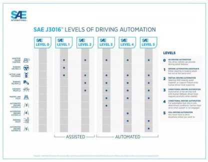 自動駕駛汽車要有國際安全測試標(biāo)準(zhǔn)了