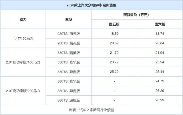 侧气帘成标配曝2020款帕萨特售价配置