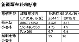 京新政推新能源 自用充电桩22工作日建成