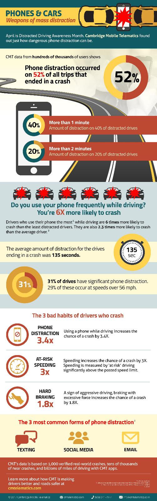 研究发现开车时使用手机能导致车祸 也能拯救司机
