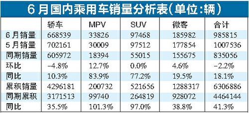 6月车市销量继续放缓 半年增长仍然可观