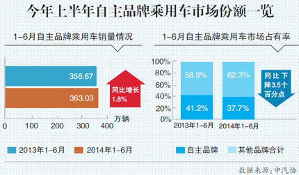 车企业绩两极分化 下半年车市不容乐观