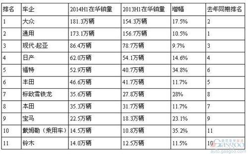 中国十大外资车企洗牌：PSA超本田奔驰加入