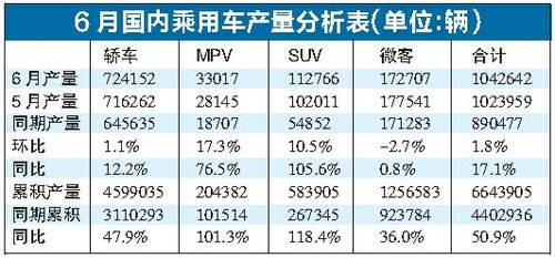 6月车市销量继续放缓 半年增长仍然可观