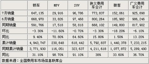 乘用车7月销量92.59万辆 环比6月降6.1% 