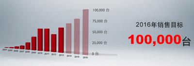 加速新车型导入 斯巴鲁2016年在华欲销10万台