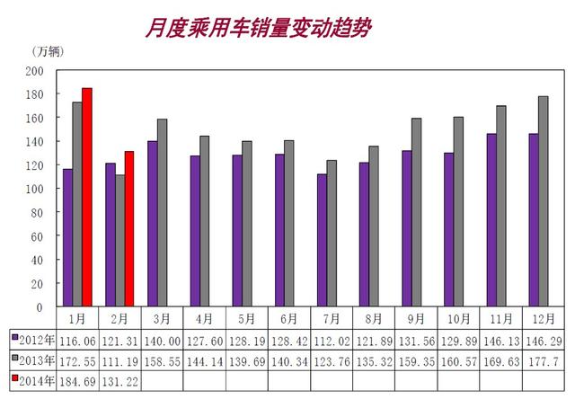 2月车市总体向好 自主乘用车份额连降6个月