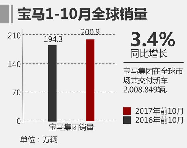 宝马10月在华销量超5万 同比增长14.2%