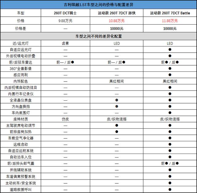 推荐260t骑士/运动款battle 吉利缤越购车手册