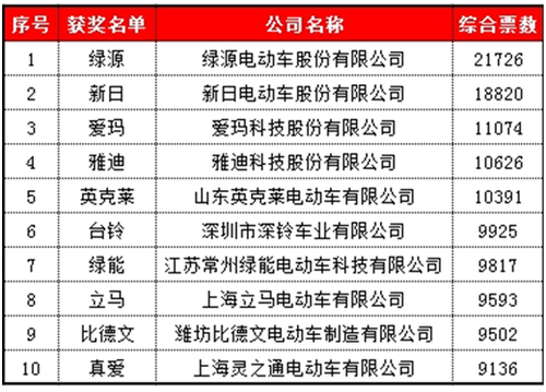 绿源电动车获最受喜爱的十大品牌第一名