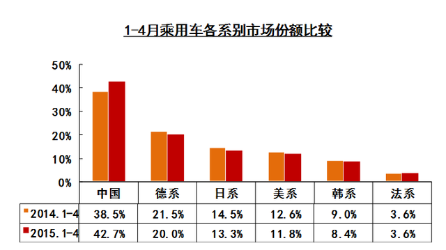 稳步回升 自主乘用车前4月销量同比涨近两成