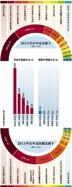 北京半数部门去年添公车 均为报废车更新