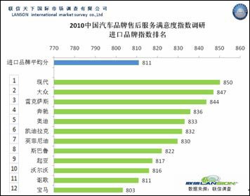 2010汽车品牌售后服务满意度排名出炉
