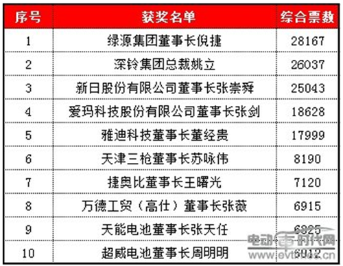 绿源电动车获最受喜爱的十大品牌第一名