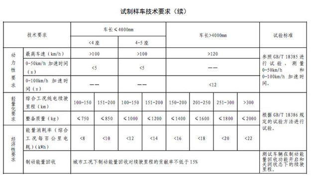 新建纯电动乘用车车企新规 不得生产内燃机车