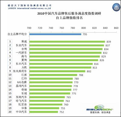 2010汽车品牌售后服务满意度排名出炉