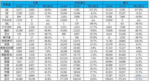 国产车贡献四成销量 捷豹路虎7月在华大涨六成