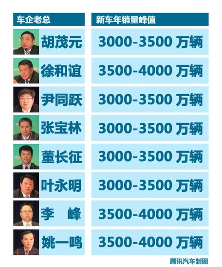 车企乐观看待车市 年销量峰值将超3500万辆