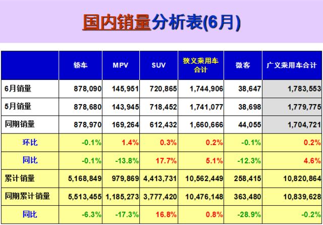 6月乘用车企销量前十再生变 长城出局