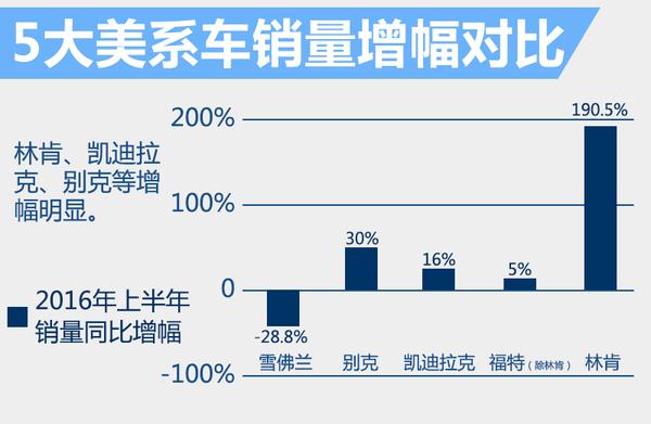 5大美系车上半年销量分析 豪车增幅较大