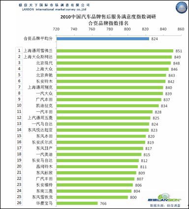 2010汽车品牌售后服务满意度排名出炉