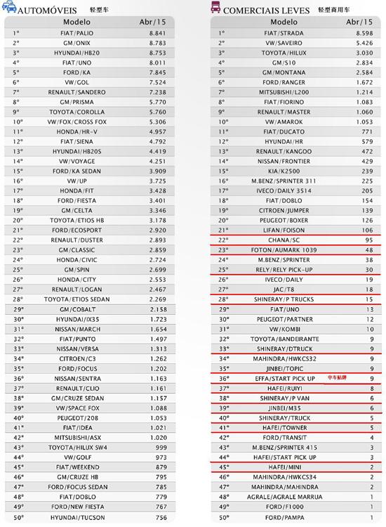 巴西车市大跌 自主品牌车企遭遇双重打击