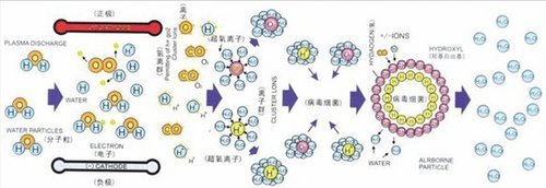 净化器,集目前最有效的静电除尘杀菌及等离子催化净化两大核心技术