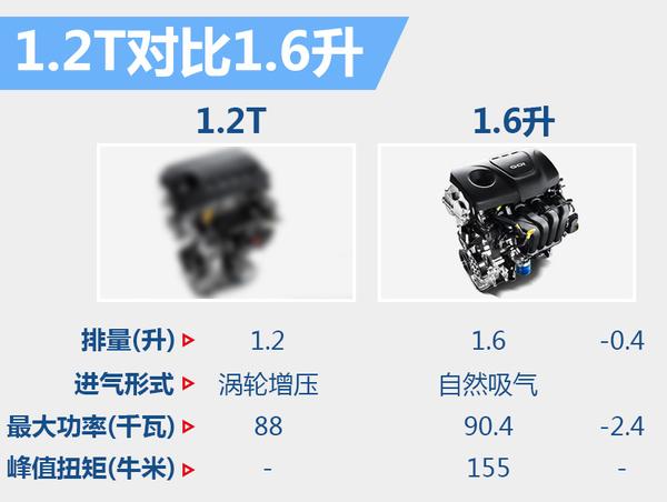 北京现代新瑞纳将搭1.2T 动力大幅提升