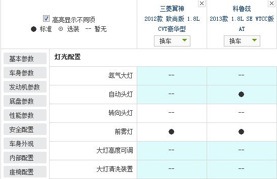 有的车型既是偶像派又是实力派，所以它们可以大卖；有的车型只有外观吸引人，是偶像派，虽然会畅销一阵子，但终究要沉寂下来；而有的车型看上去不会很吸引人，但是因为它们有实力，所以会有稳定而并不低的销量。今天文章的主角就是两款实力派，它们分别是雪佛兰的科鲁兹和三菱的翼神。