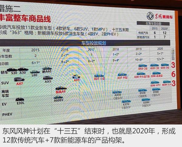 &ldquo;12+7&rdquo;双管齐下 解东风风神产品新布局