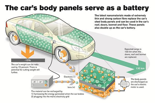 沃尔沃发布纳米材料新电池 电动车将减重15% 