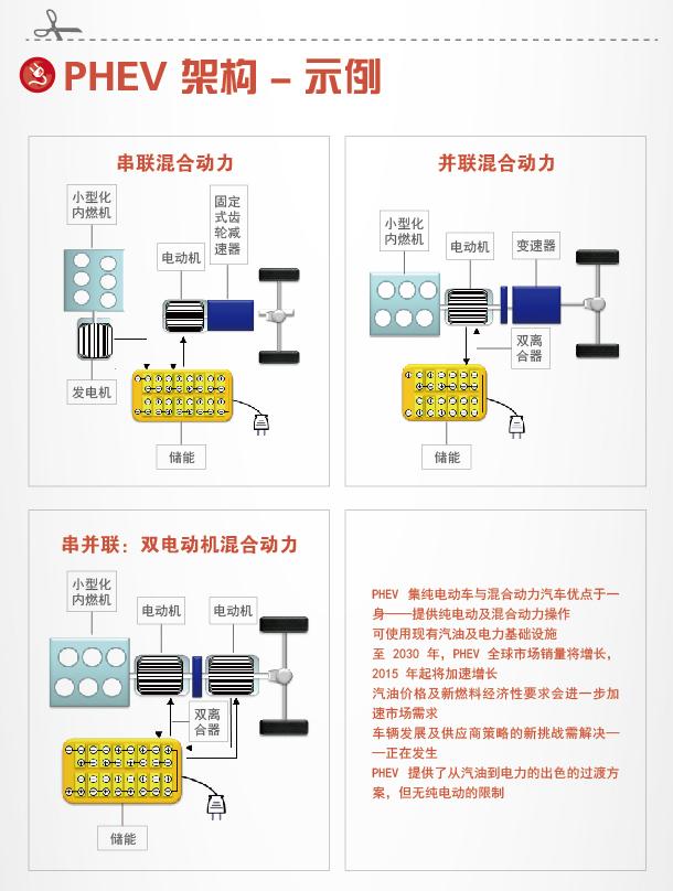 插电式混动汽车发力 优势与发展机遇解析