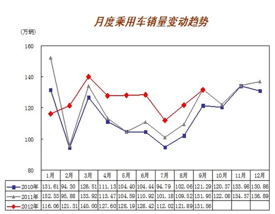9月全國汽車銷售131.56萬輛 同比降7.59%