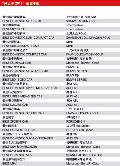“风云车”颁奖将举行 硝烟四起上百车型一决高低