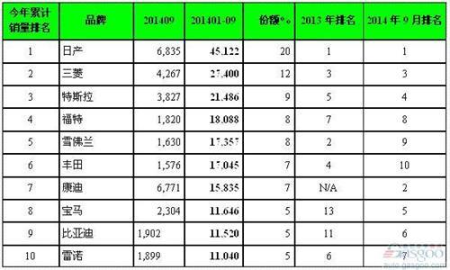 全球电动车销量榜：中国成第二大市场