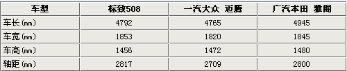 标致508系列将加长国产化 效仿大众B7迈腾